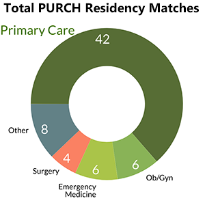 PURCH Residency Matches by Specialty