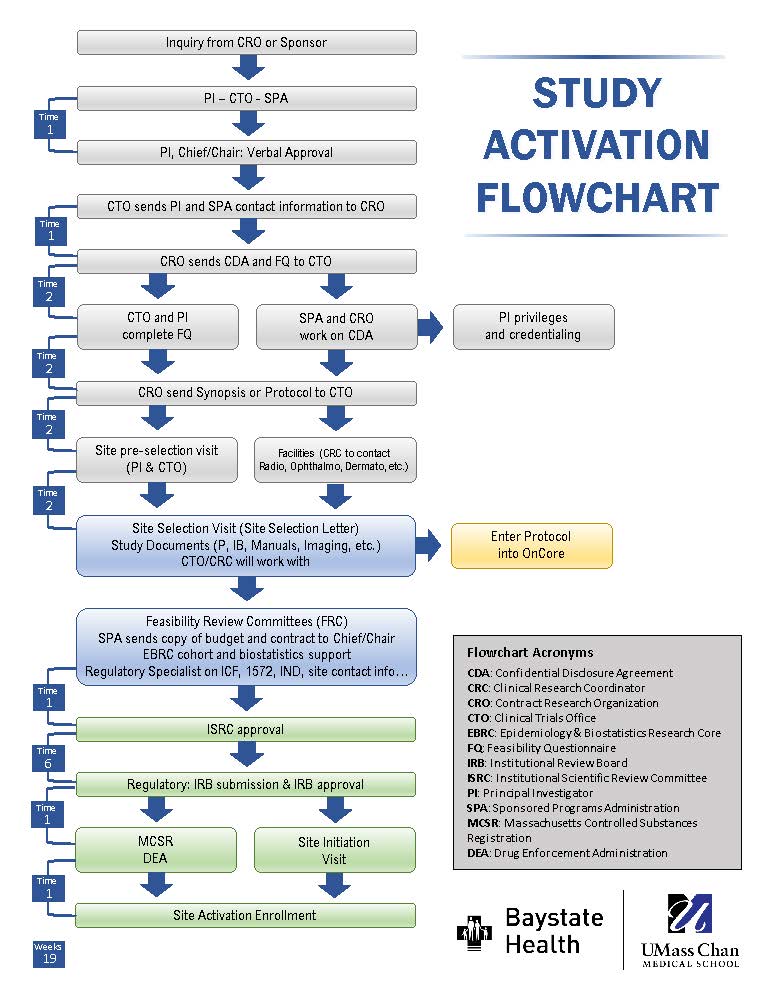 clinical trial study flowchart at UMass Chan Baystate