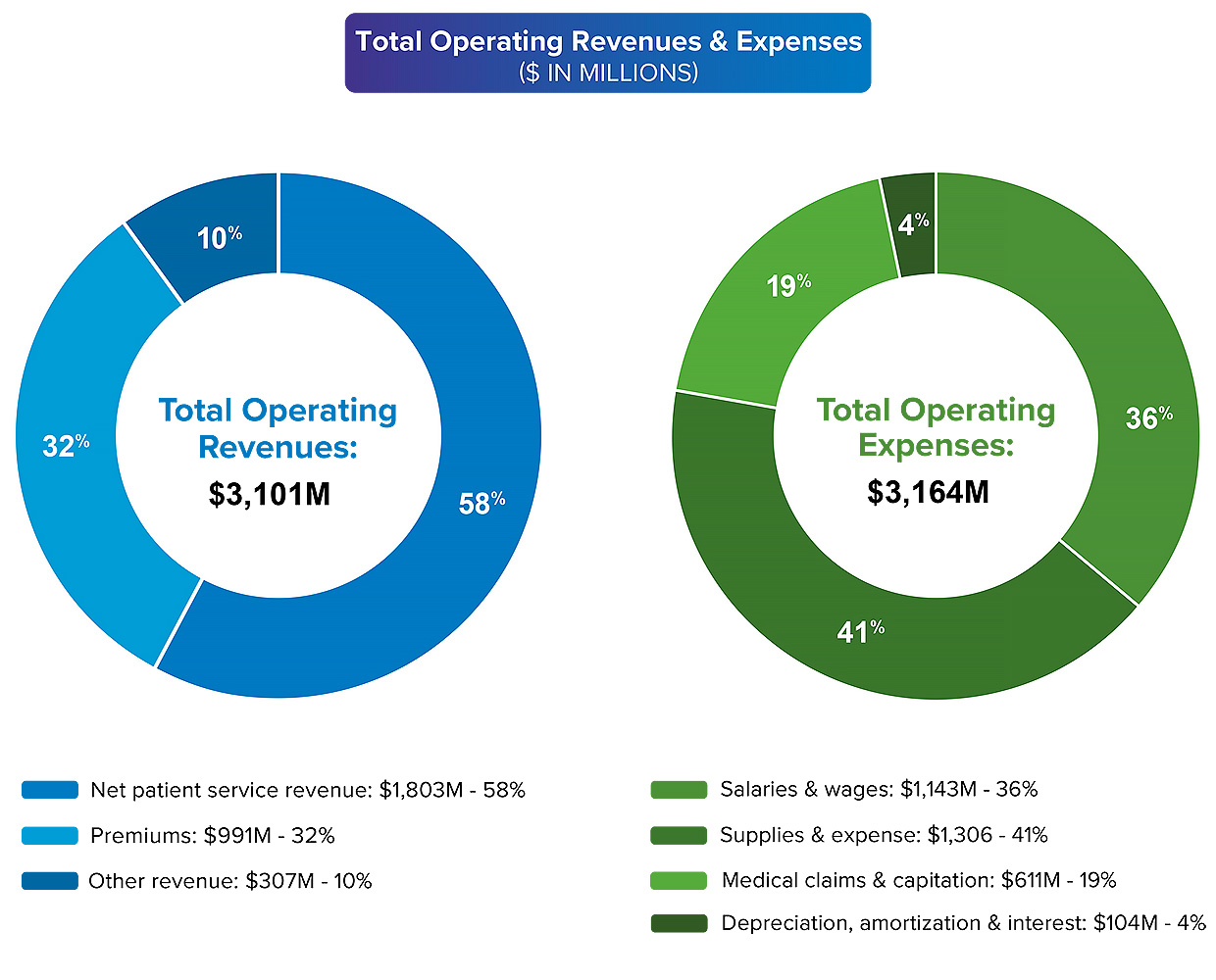 total operating revenue annual report 2023