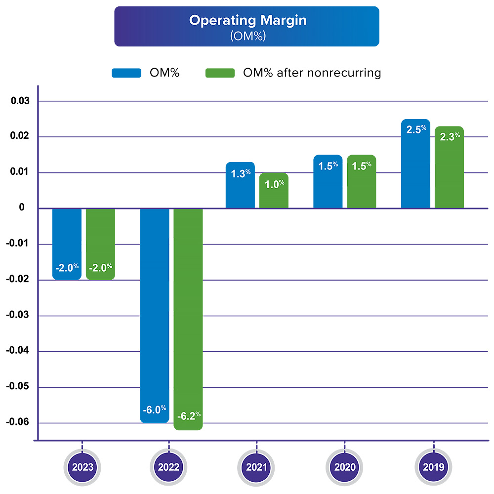 operating margin annual report 2023