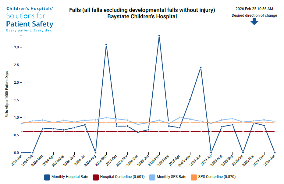 falls -excluding developmental falls without injury - baystate children's hospital
