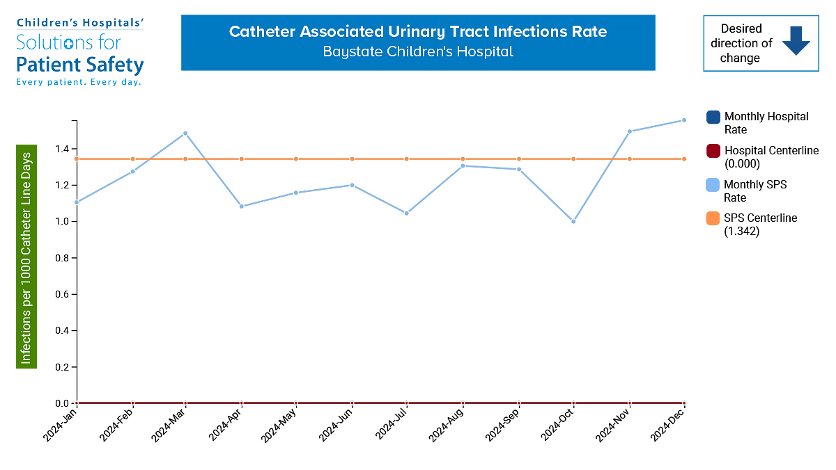 Cauti Rate