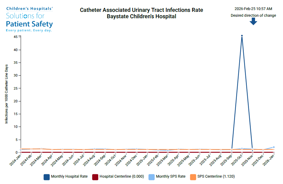 catheter associated urinary tract infections rate - baystate children's hospital