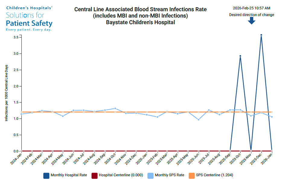 central line associate blood stream infections rate - baystate children's hospital