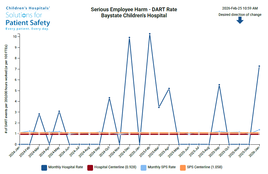 serious employee harm - dart rate - baystate children's hospital