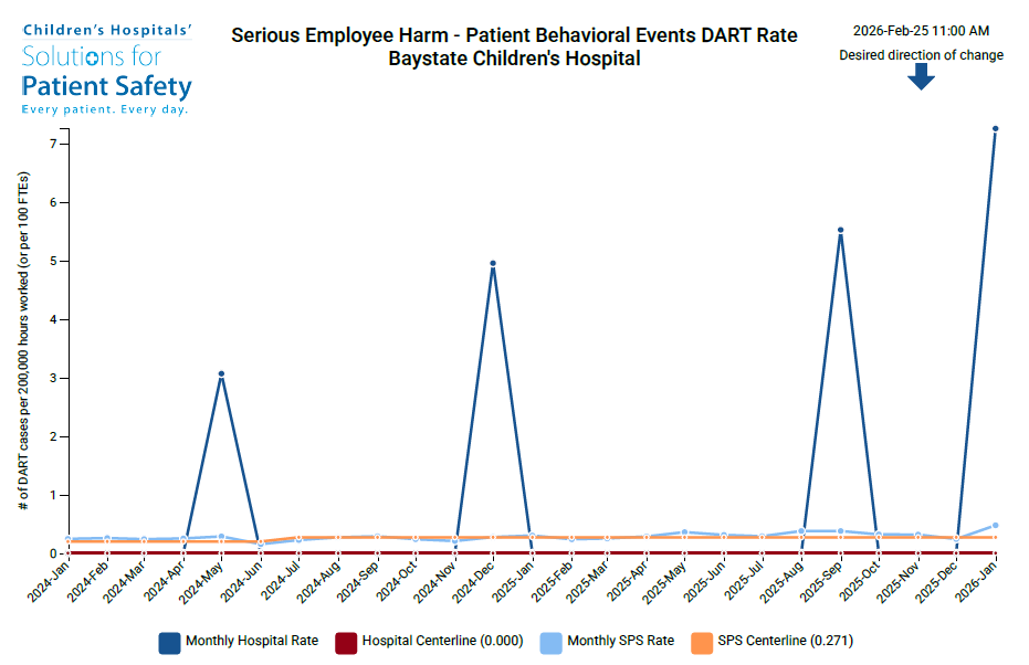 serious employee harm - patient behavioral events dart rate - baystate children's hospital