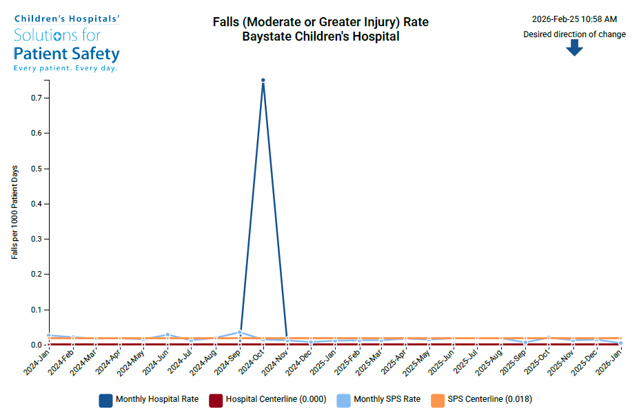 falls -moderate or greater injury rate - baystate children's hospital