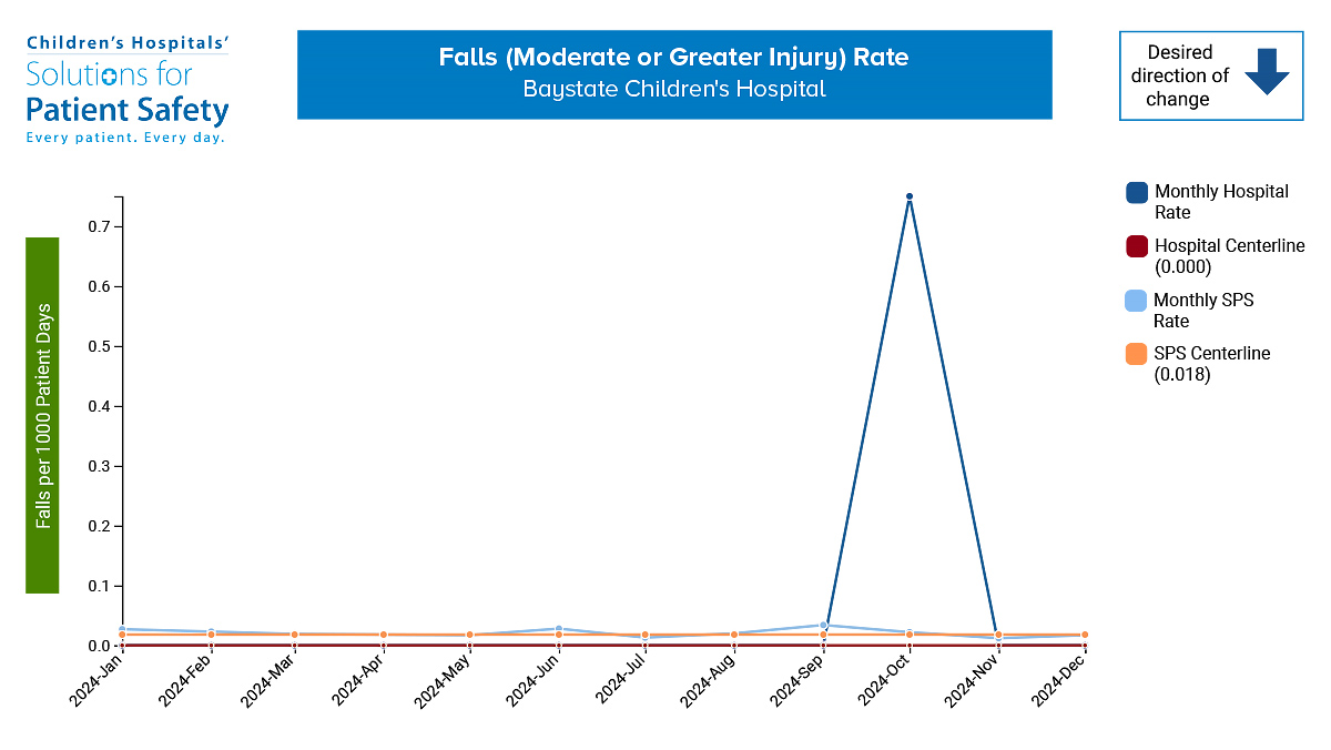 falls moderate or greater injury