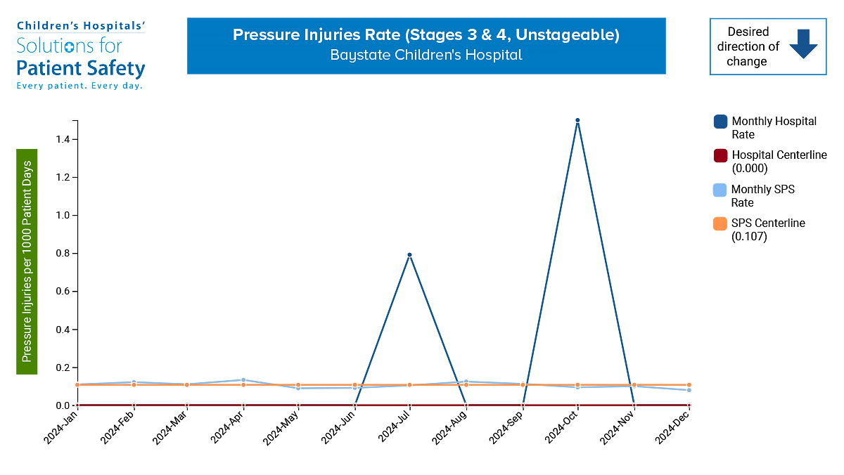 pressure injuries
