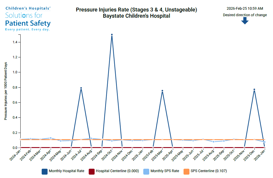 pressure injuries rate - baystate children's hospital