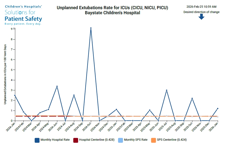 unplanned extubations rate for icus - baystate children's hospital