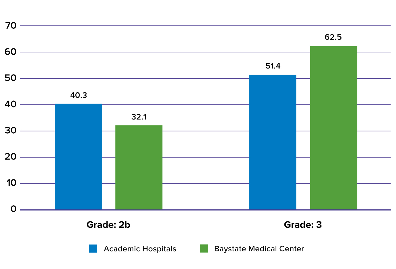 Graph showing from January 2025 to June 2025, Baystate Medical Center had a 32.1% for TICI 2B, slightly lower than the 40.3% reported by other academic facilities around the United States. During that same timeframe, BMC had a 62.5% for TICI 3, higher than the 51.4% reported by other academic facilities.