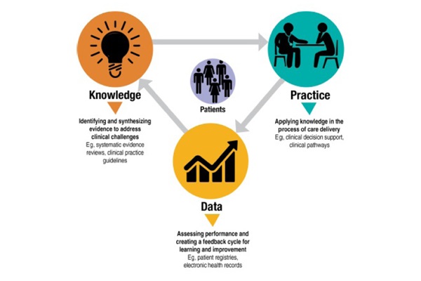 graph of learning health systems