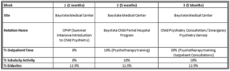 Child & Adolescent Psychiatry Fellowship Year 1 Block Schedule