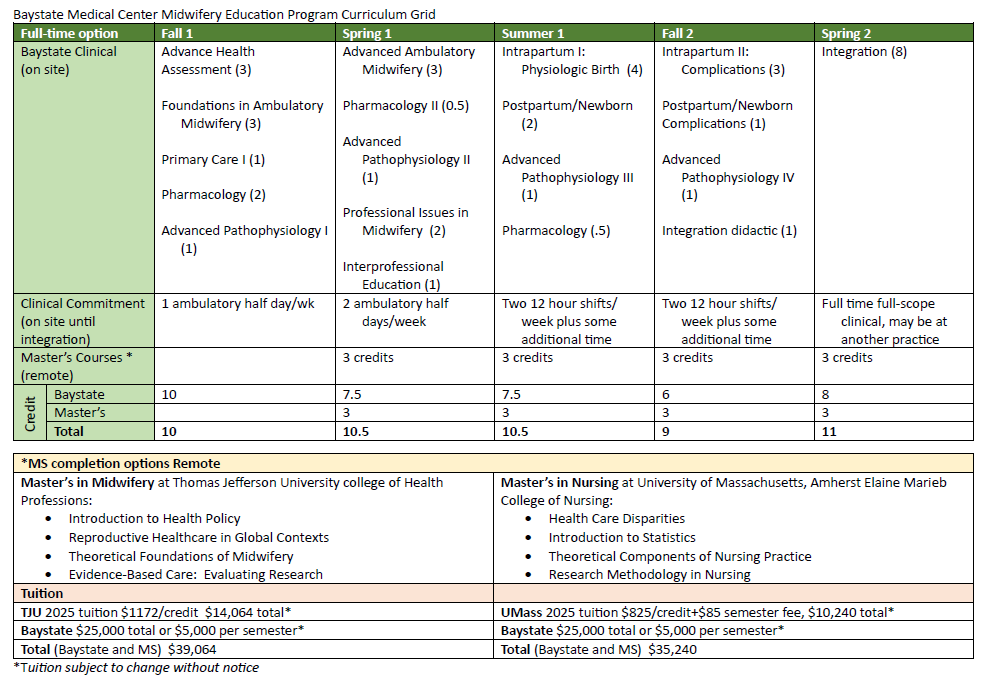 Midwifery Curriculum Grid Full Time 2026