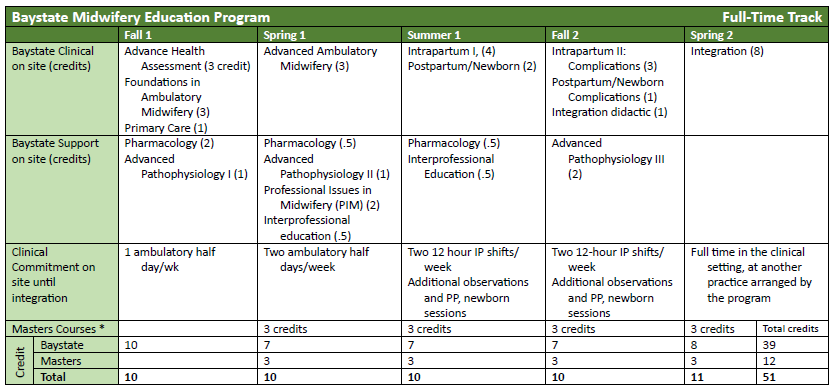 midwifery education program full time curriculum