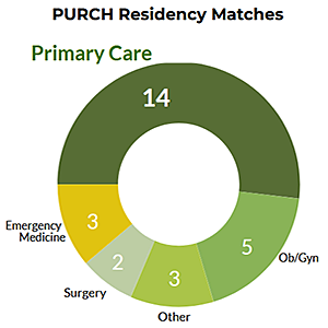 PURCH Residency Matches by Specialty