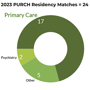 2023 PURCH Residency Matches