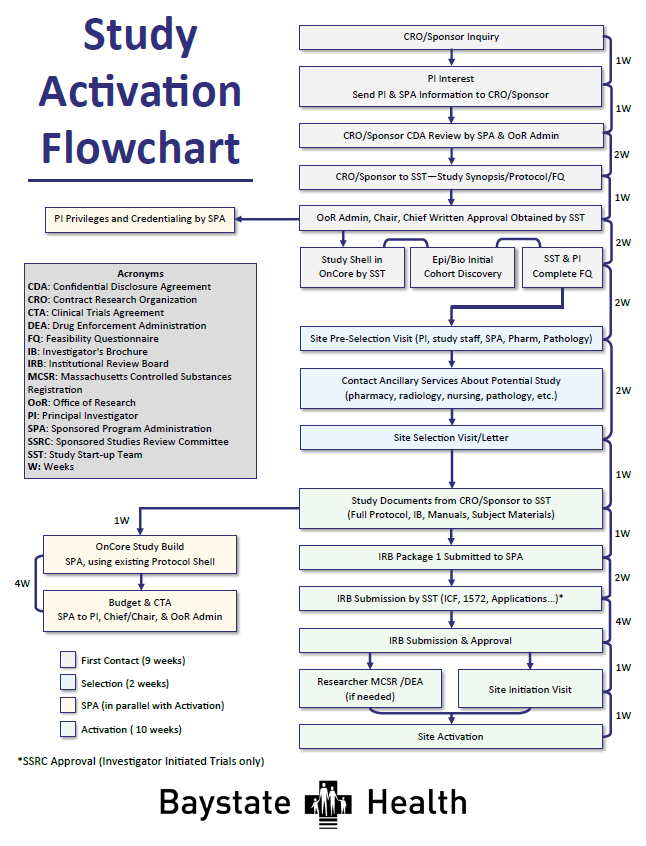 clinical trials unit study activation flowchart